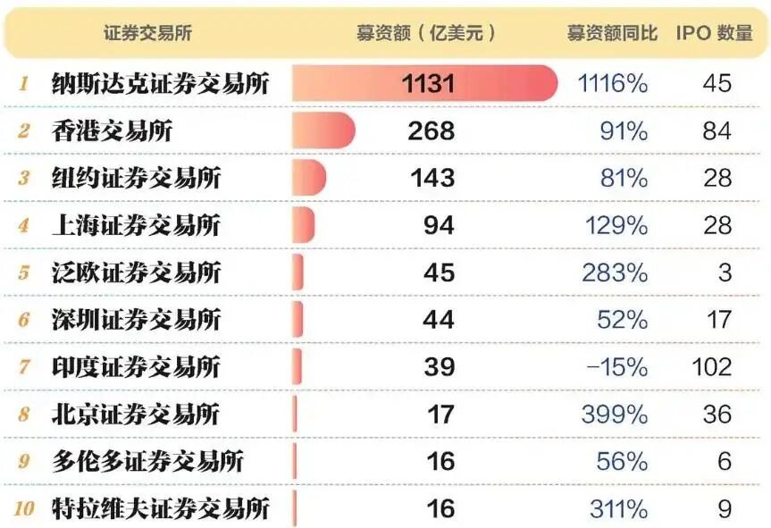上半年全球IPO数据出炉:IPO发行提速,这一场流动性盛宴还能持续多久