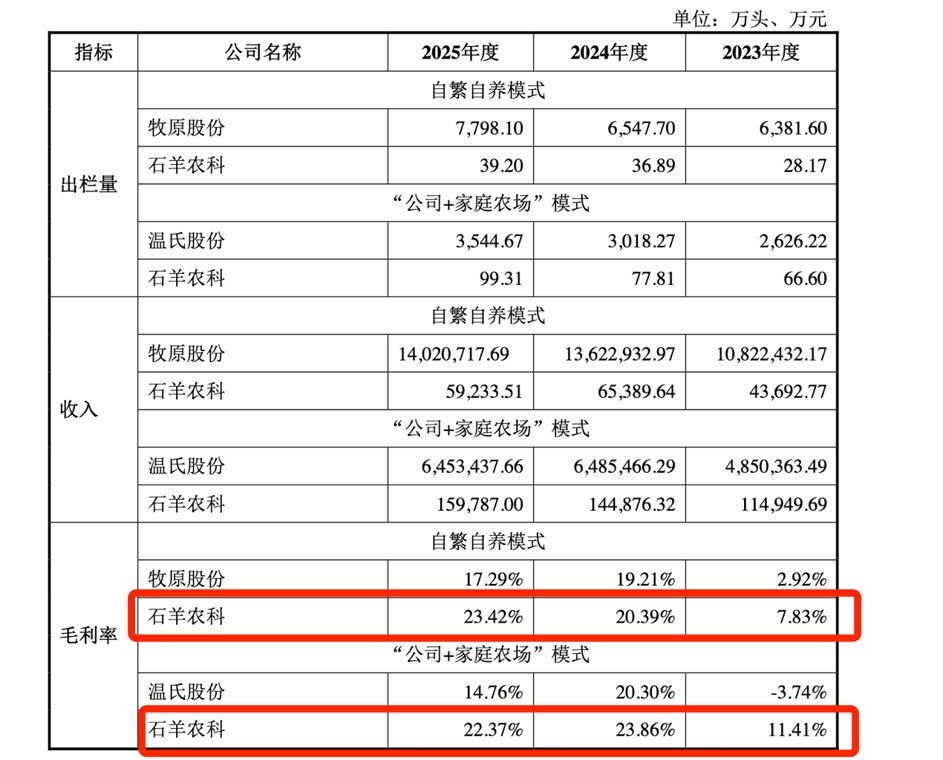 石羊农科IPO:毛利率超牧原 亏损子公司变身大客户