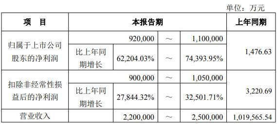 吃透端侧AI与涨价红利,江波龙上半年净利最高预增近744倍!二季度环比预增38%—85%