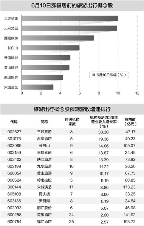 端午与暑期出行热度持续攀升 A股旅游板块表现活跃