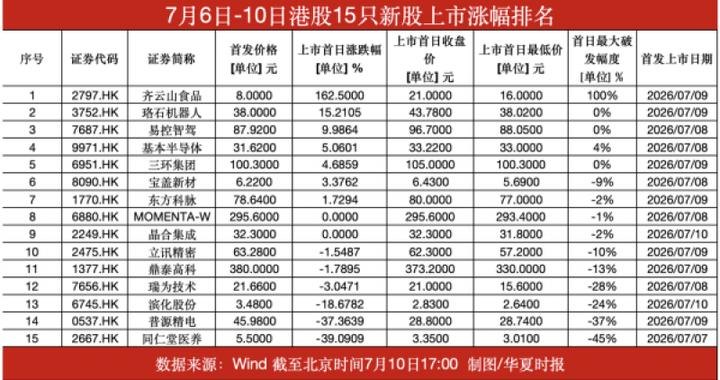 单周15家创年内记录!港股IPO冷热交织,上市首日1只翻倍10只盘中破发